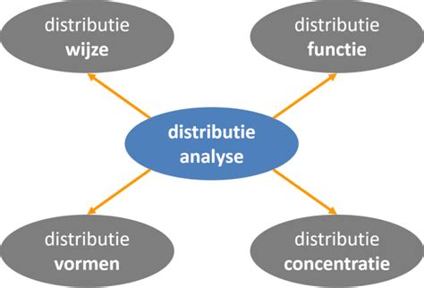 Distributieanalyse .